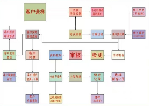 實驗室客戶送樣檢測流程